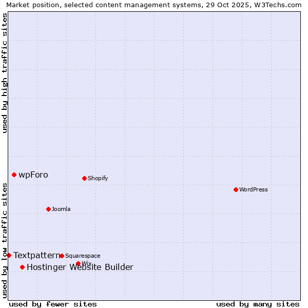 Market position of Hostinger Website Builder vs. wpForo vs. Textpattern
