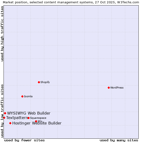 Market position of Hostinger Website Builder vs. WYSIWYG Web Builder vs. Textpattern