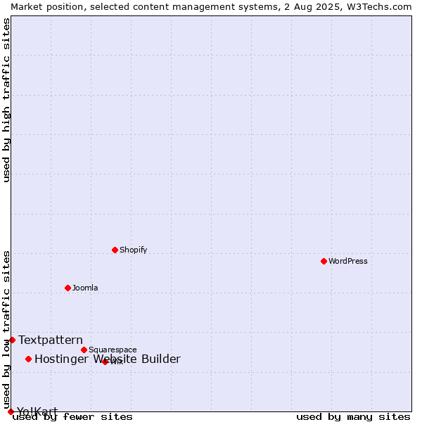 Market position of Hostinger Website Builder vs. Textpattern vs. Yo!Kart