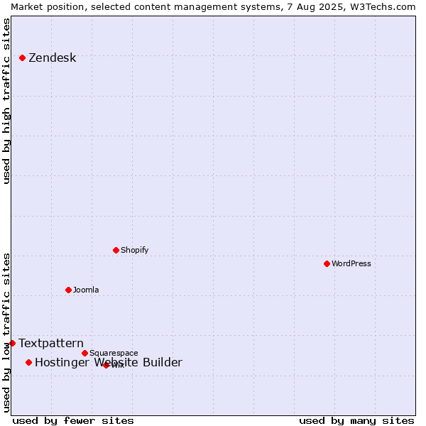 Market position of Hostinger Website Builder vs. Zendesk vs. Textpattern