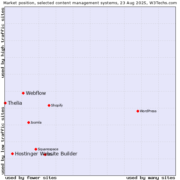Market position of Webflow vs. Hostinger Website Builder vs. Thelia