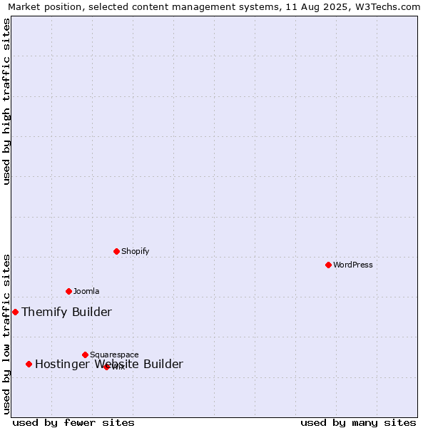 Market position of Hostinger Website Builder vs. Themify Builder