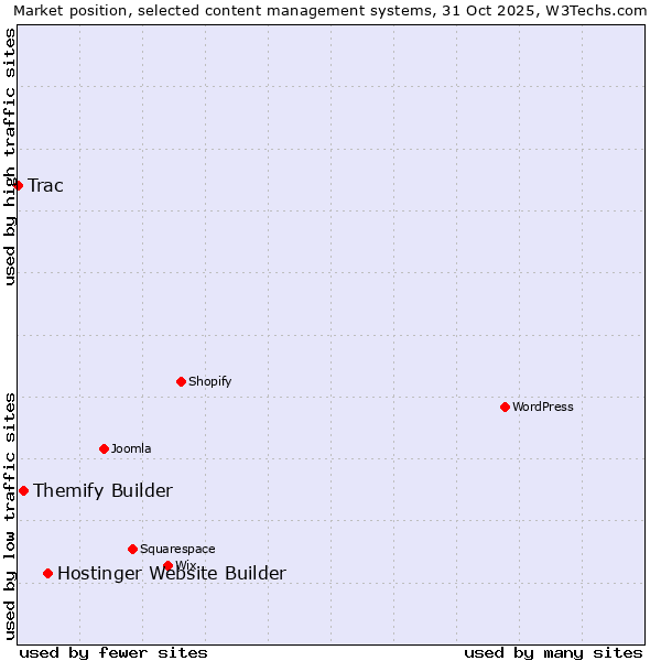 Market position of Hostinger Website Builder vs. Themify Builder vs. Trac