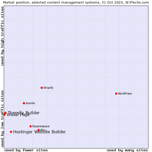 Market position of Hostinger Website Builder vs. Themify Builder vs. Visual Page