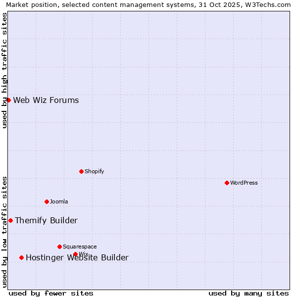 Market position of Hostinger Website Builder vs. Themify Builder vs. Web Wiz Forums