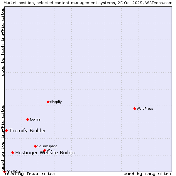 Market position of Hostinger Website Builder vs. Themify Builder vs. Yo!Kart