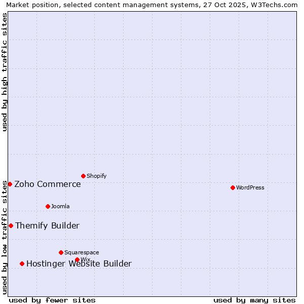 Market position of Hostinger Website Builder vs. Themify Builder vs. Zoho Commerce