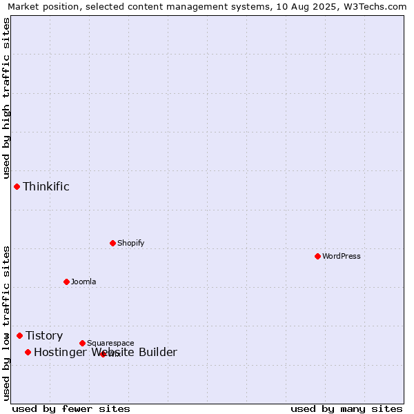 Market position of Hostinger Website Builder vs. Tistory vs. Thinkific