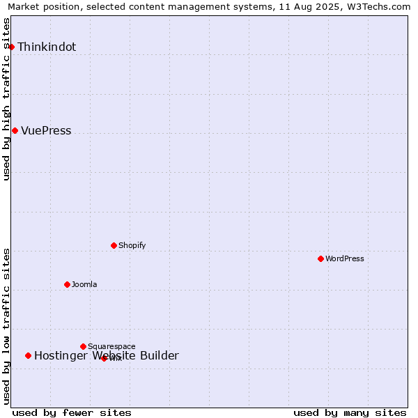 Market position of Hostinger Website Builder vs. VuePress vs. Thinkindot