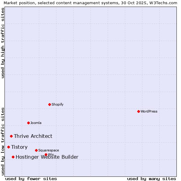 Market position of Hostinger Website Builder vs. Thrive Architect vs. Tistory