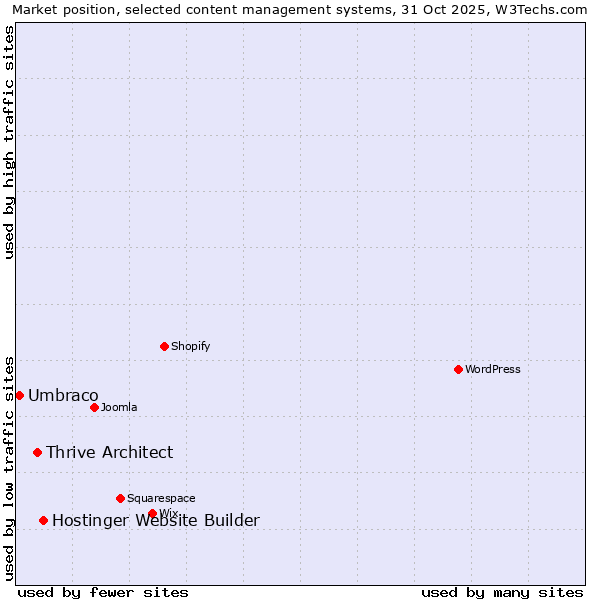 Market position of Hostinger Website Builder vs. Thrive Architect vs. Umbraco