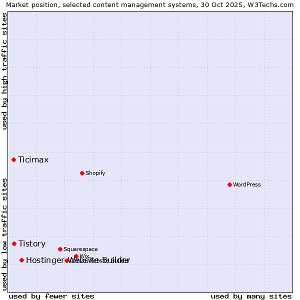 Market position of Hostinger Website Builder vs. Tistory vs. Ticimax