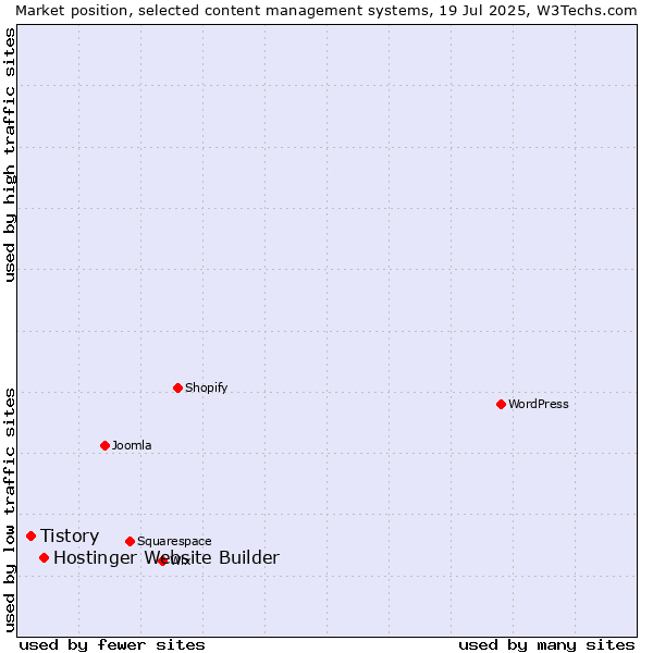 Market position of Hostinger Website Builder vs. Tistory