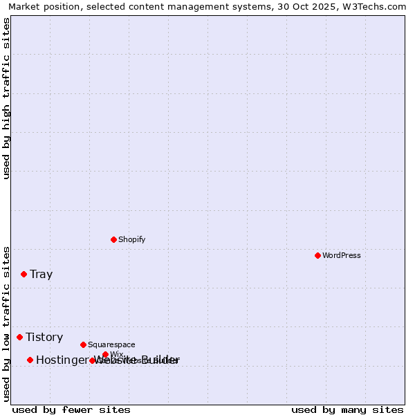 Market position of Hostinger Website Builder vs. Tray vs. Tistory