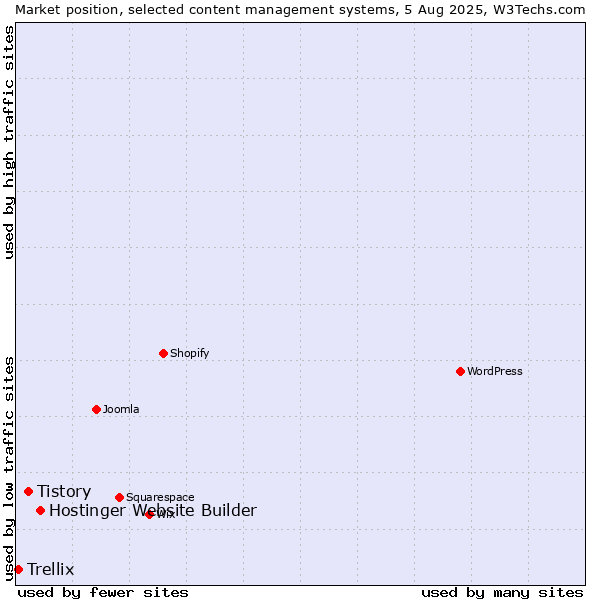 Market position of Hostinger Website Builder vs. Tistory vs. Trellix