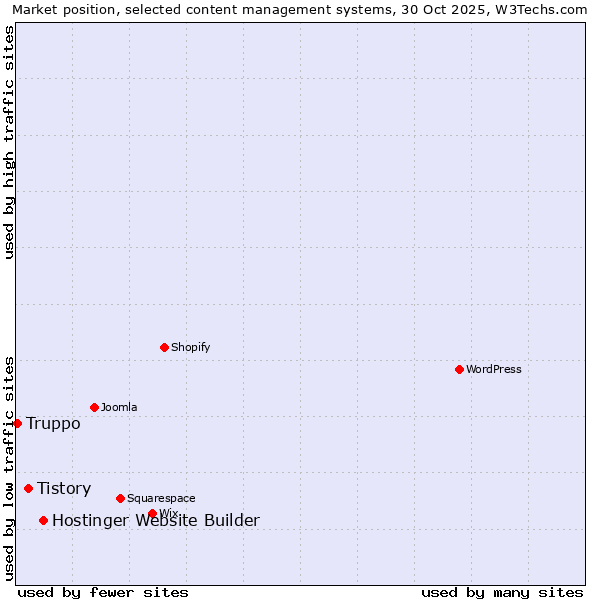 Market position of Hostinger Website Builder vs. Tistory vs. Truppo