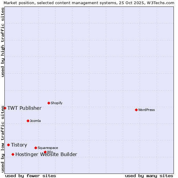 Market position of Hostinger Website Builder vs. Tistory vs. TWT Publisher