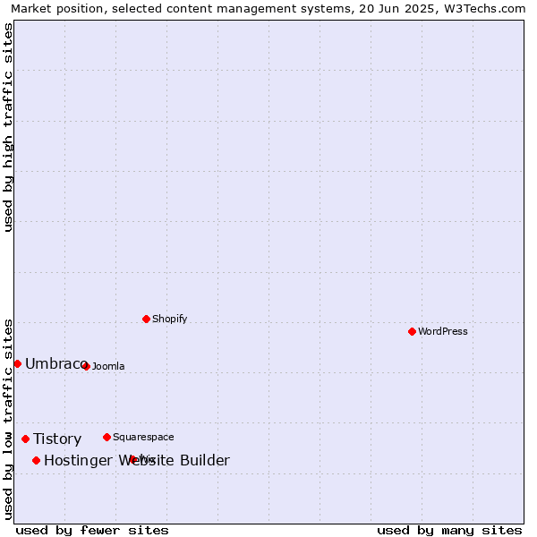 Market position of Hostinger Website Builder vs. Tistory vs. Umbraco
