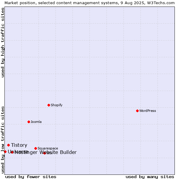 Market position of Hostinger Website Builder vs. Tistory vs. Universe