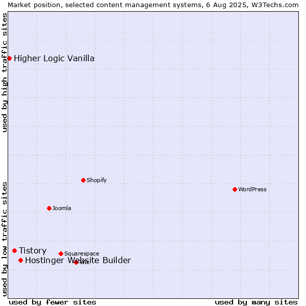 Market position of Hostinger Website Builder vs. Tistory vs. Higher Logic Vanilla