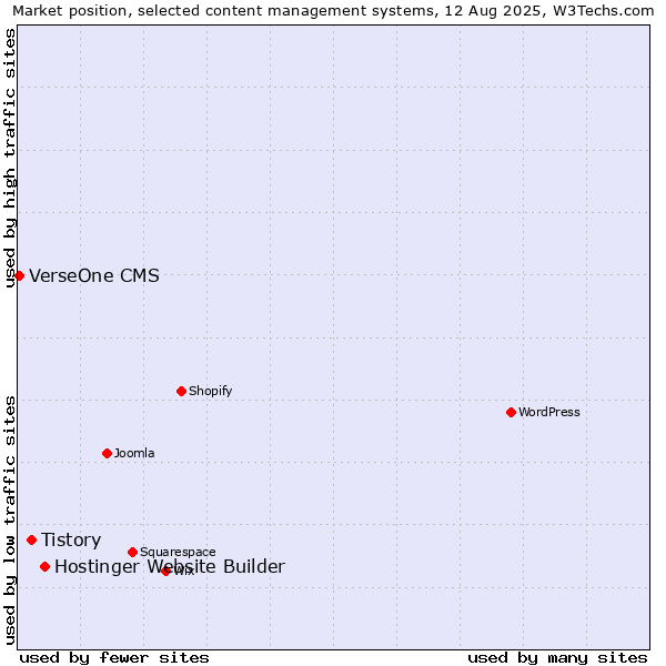 Market position of Hostinger Website Builder vs. Tistory vs. VerseOne CMS