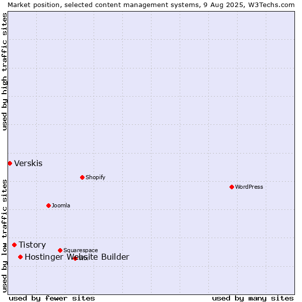 Market position of Hostinger Website Builder vs. Tistory vs. Verskis