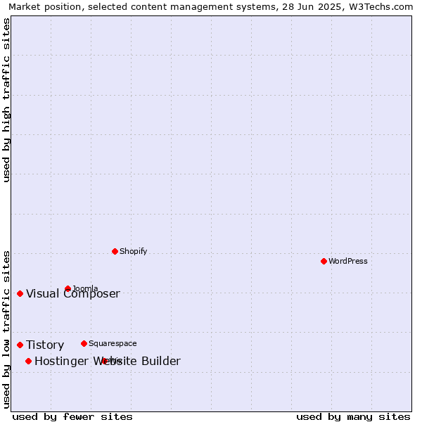 Market position of Hostinger Website Builder vs. Tistory vs. Visual Composer