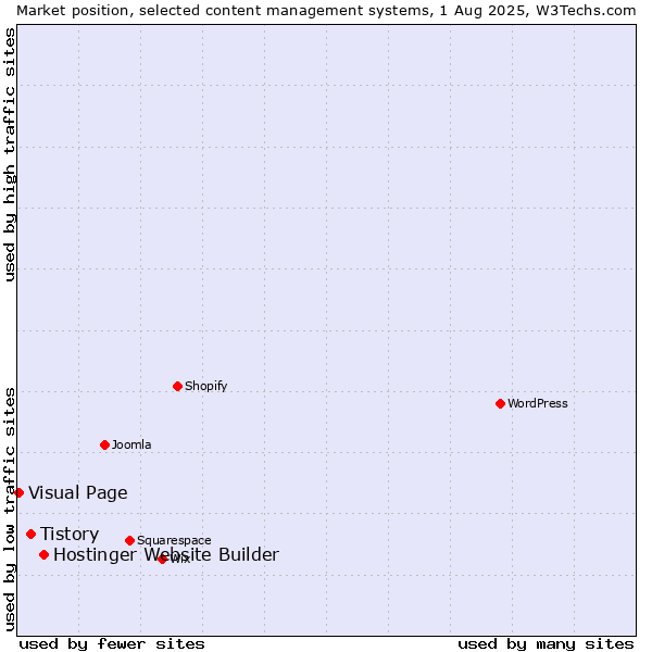 Market position of Hostinger Website Builder vs. Tistory vs. Visual Page