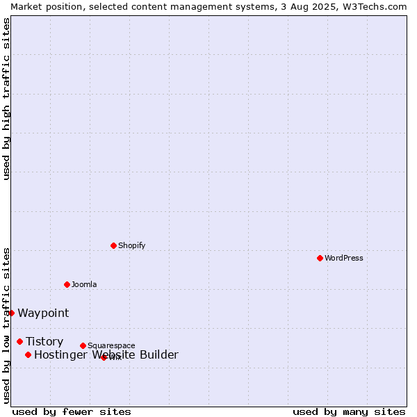 Market position of Hostinger Website Builder vs. Tistory vs. Waypoint