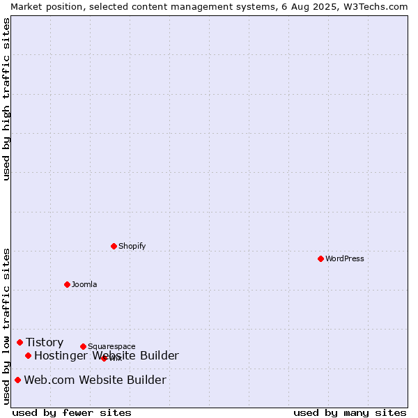 Market position of Hostinger Website Builder vs. Tistory vs. Web.com Website Builder