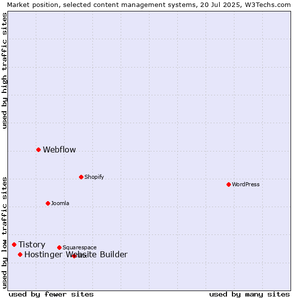 Market position of Webflow vs. Hostinger Website Builder vs. Tistory