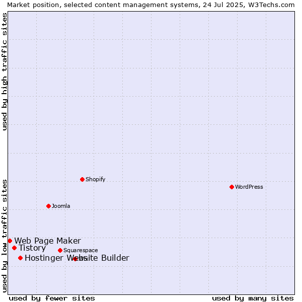 Market position of Hostinger Website Builder vs. Tistory vs. Web Page Maker