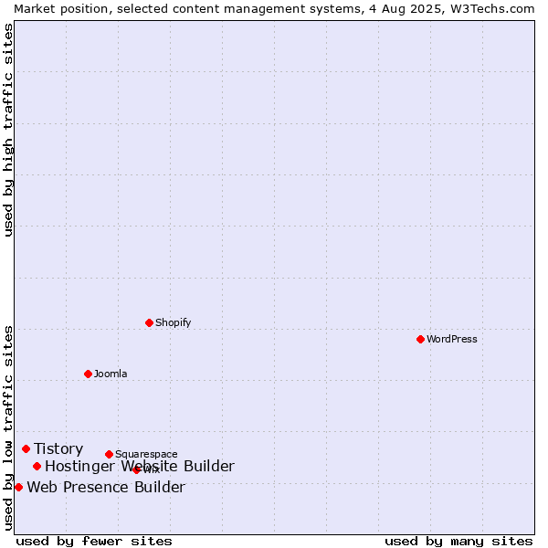 Market position of Hostinger Website Builder vs. Tistory vs. Web Presence Builder