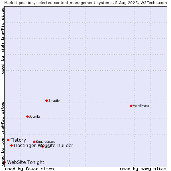 Market position of Hostinger Website Builder vs. Tistory vs. WebSite Tonight