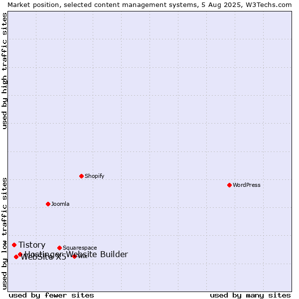 Market position of Hostinger Website Builder vs. WebSite X5 vs. Tistory