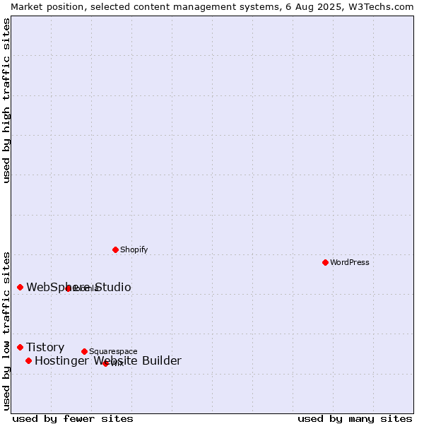 Market position of Hostinger Website Builder vs. Tistory vs. WebSphere Studio