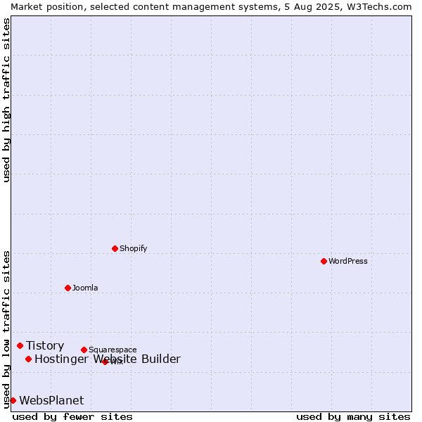 Market position of Hostinger Website Builder vs. Tistory vs. WebsPlanet
