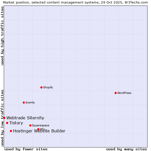 Market position of Hostinger Website Builder vs. Tistory vs. Webtrade Siternity
