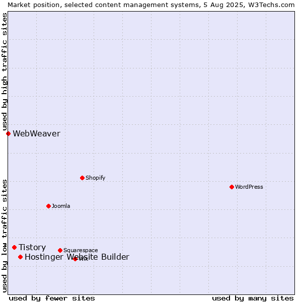 Market position of Hostinger Website Builder vs. Tistory vs. WebWeaver