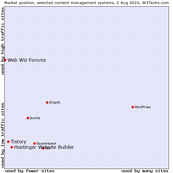 Market position of Hostinger Website Builder vs. Tistory vs. Web Wiz Forums
