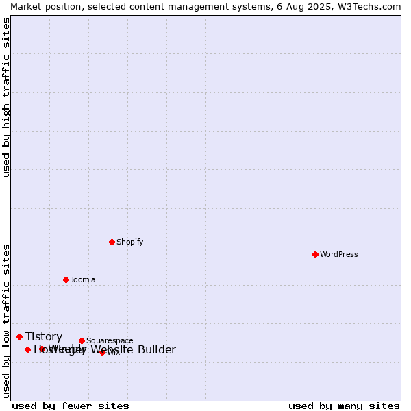Market position of Weebly vs. Hostinger Website Builder vs. Tistory