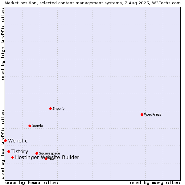 Market position of Hostinger Website Builder vs. Tistory vs. Wenetic