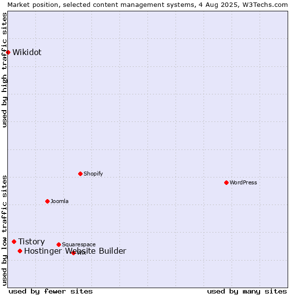 Market position of Hostinger Website Builder vs. Tistory vs. Wikidot