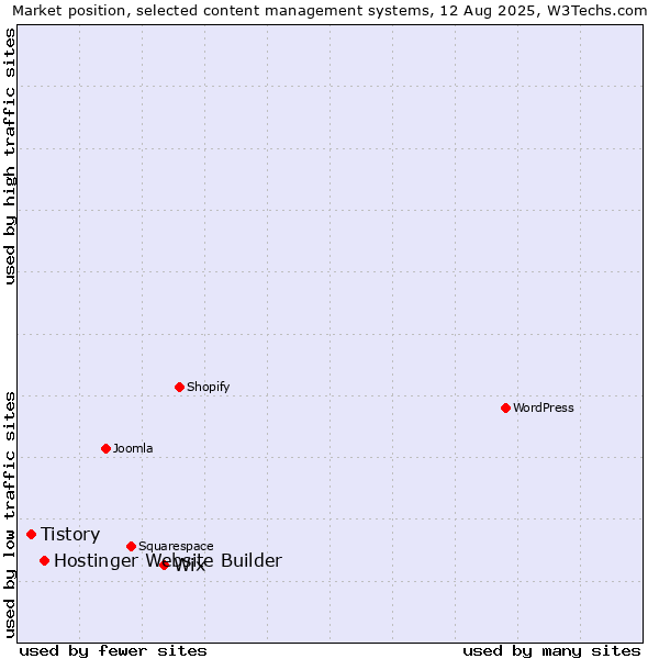 Market position of Wix vs. Hostinger Website Builder vs. Tistory