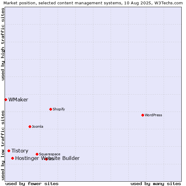 Market position of Hostinger Website Builder vs. Tistory vs. WMaker