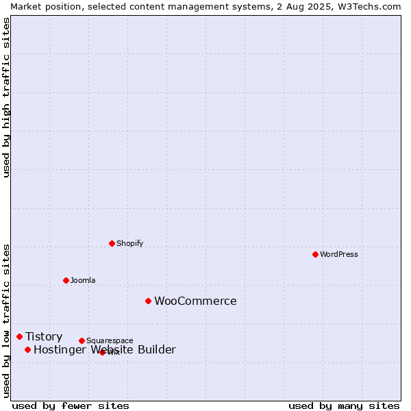 Market position of WooCommerce vs. Hostinger Website Builder vs. Tistory