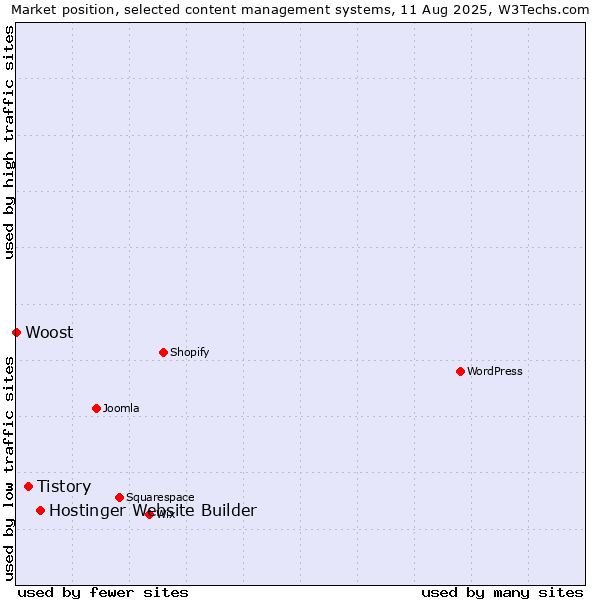 Market position of Hostinger Website Builder vs. Tistory vs. Woost