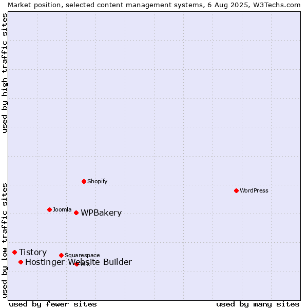 Market position of WPBakery vs. Hostinger Website Builder vs. Tistory