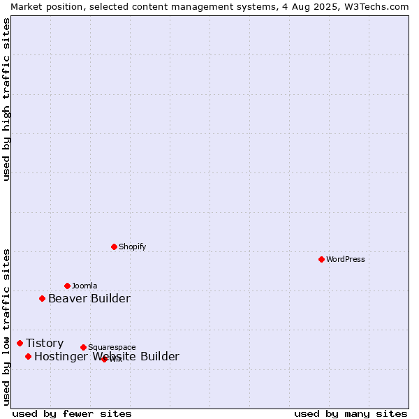 Market position of Beaver Builder vs. Hostinger Website Builder vs. Tistory