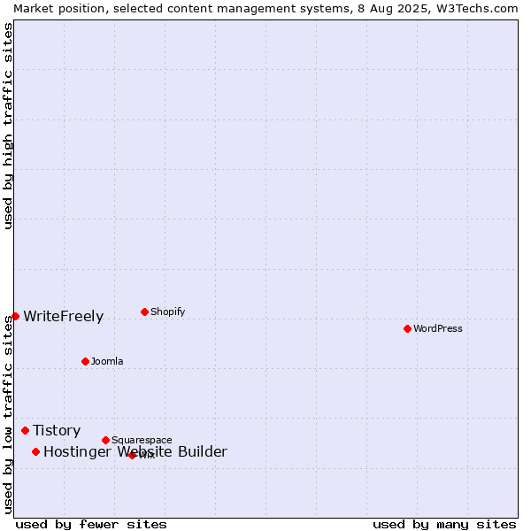 Market position of Hostinger Website Builder vs. Tistory vs. WriteFreely